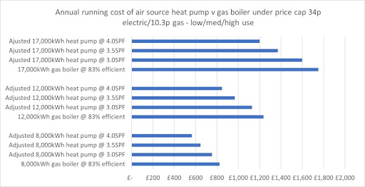 Heat pump versus Gas boilers - the running costs